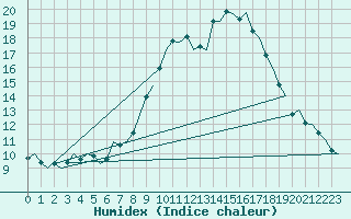 Courbe de l'humidex pour Buechel