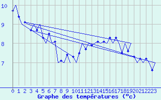 Courbe de tempratures pour Platform L9-ff-1 Sea