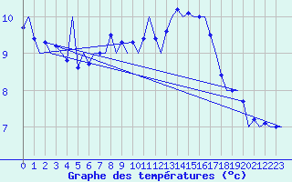 Courbe de tempratures pour Cork Airport