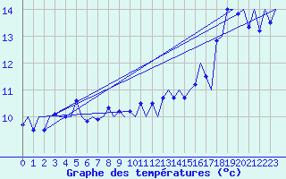 Courbe de tempratures pour Platform L9-ff-1 Sea