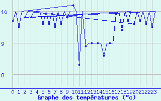 Courbe de tempratures pour Platform P11-b Sea