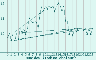 Courbe de l'humidex pour Platforme D15-fa-1 Sea