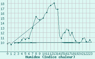 Courbe de l'humidex pour Leipzig-Schkeuditz