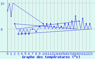 Courbe de tempratures pour Platform Hoorn-a Sea