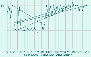 Courbe de l'humidex pour Euro Platform