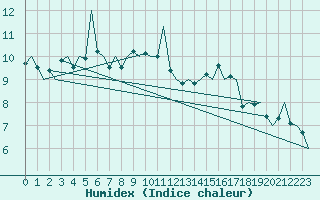 Courbe de l'humidex pour Le Goeree