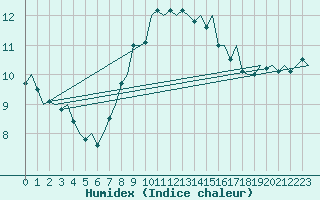 Courbe de l'humidex pour Dublin (Ir)