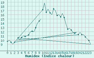 Courbe de l'humidex pour Maastricht / Zuid Limburg (PB)