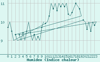 Courbe de l'humidex pour Platform P11-b Sea