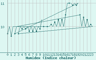 Courbe de l'humidex pour Platform A12-cpp Sea