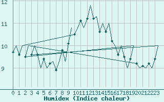 Courbe de l'humidex pour Platform P11-b Sea