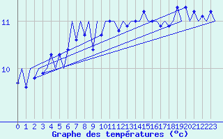 Courbe de tempratures pour Platform P11-b Sea