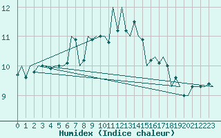 Courbe de l'humidex pour Dublin (Ir)