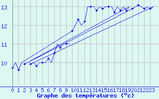 Courbe de tempratures pour Bueckeburg