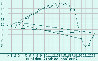 Courbe de l'humidex pour Mikkeli