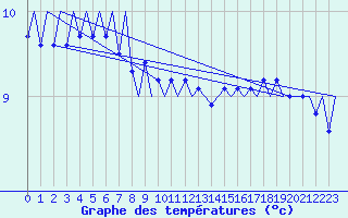 Courbe de tempratures pour Le Goeree