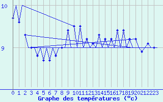 Courbe de tempratures pour Platform F16-a Sea