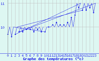 Courbe de tempratures pour Platform F3-fb-1 Sea