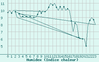 Courbe de l'humidex pour Frankfort (All)