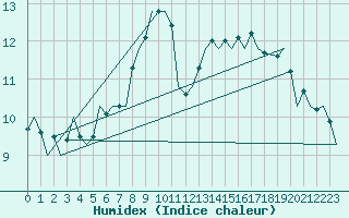 Courbe de l'humidex pour Brize Norton