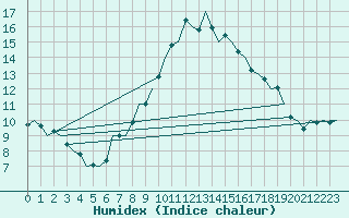 Courbe de l'humidex pour Luxembourg (Lux)