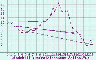 Courbe du refroidissement olien pour Augsburg
