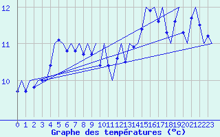 Courbe de tempratures pour Platform P11-b Sea