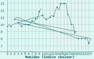 Courbe de l'humidex pour Koebenhavn / Kastrup