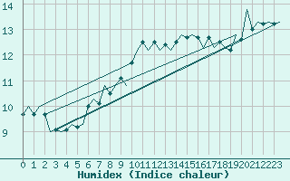 Courbe de l'humidex pour Eindhoven (PB)