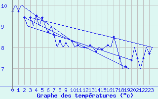 Courbe de tempratures pour Le Goeree