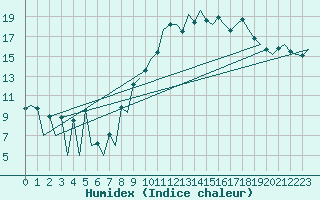Courbe de l'humidex pour Porto / Pedras Rubras
