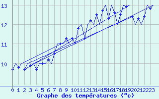 Courbe de tempratures pour Platform K14-fa-1c Sea