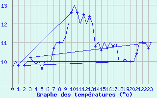 Courbe de tempratures pour Rotterdam Airport Zestienhoven