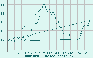 Courbe de l'humidex pour Rotterdam Airport Zestienhoven