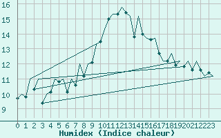 Courbe de l'humidex pour Santiago / Labacolla