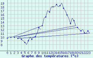Courbe de tempratures pour Saarbruecken / Ensheim