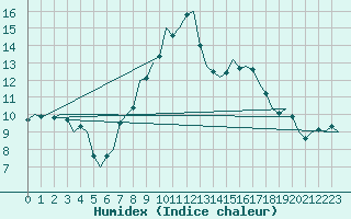 Courbe de l'humidex pour Leipzig-Schkeuditz