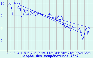 Courbe de tempratures pour Platform F3-fb-1 Sea