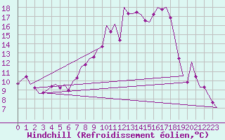 Courbe du refroidissement olien pour Bardenas Reales