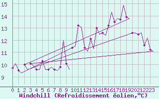 Courbe du refroidissement olien pour Evenes