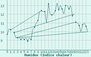 Courbe de l'humidex pour Oostende (Be)