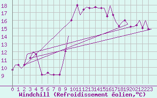 Courbe du refroidissement olien pour Tanger Aerodrome