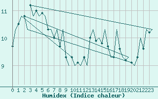 Courbe de l'humidex pour Platform K14-fa-1c Sea