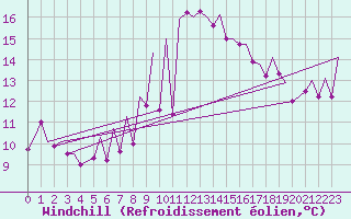 Courbe du refroidissement olien pour Gerona (Esp)