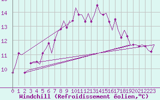 Courbe du refroidissement olien pour Haugesund / Karmoy