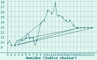 Courbe de l'humidex pour Cagliari / Elmas