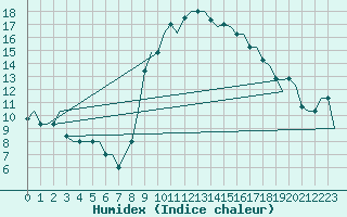 Courbe de l'humidex pour Olbia / Costa Smeralda