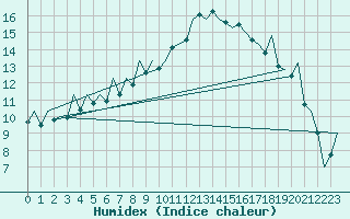 Courbe de l'humidex pour Reus (Esp)