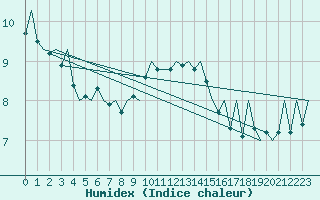 Courbe de l'humidex pour Jersey (UK)