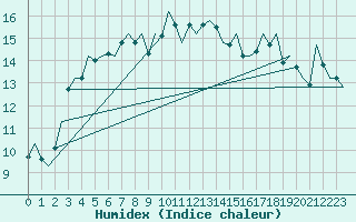 Courbe de l'humidex pour Dublin (Ir)